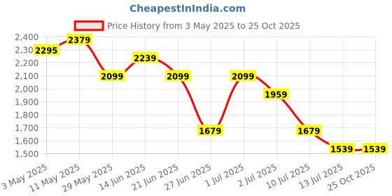 tatacliq.com United Colors of Benetton Girls Blue Pure Cotton Chequered Dress united colors of benetton Price History Graph from 3 May 2025 to 24 Oct 2025