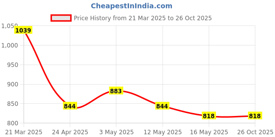 tatacliq.com United Colors of Benetton Girls Blue Pure Cotton Embellished Tshirt united colors of benetton Price History Graph from 21 Mar 2025 to 24 Oct 2025