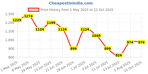 tatacliq.com United Colors of Benetton Girls Blue Pure Cotton Printed Top united colors of benetton Price History Graph from 1 May 2025 to 22 Oct 2025