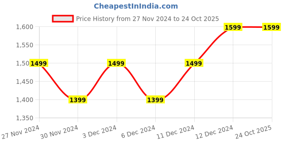 tatacliq.com United Colors of Benetton Girls Blue Pure Cotton Striped Shorts united colors of benetton Price History Graph from 27 Nov 2024 to 24 Oct 2025