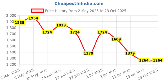 tatacliq.com United Colors of Benetton Girls Blue Pure Cotton Trousers united colors of benetton Price History Graph from 2 May 2025 to 22 Oct 2025