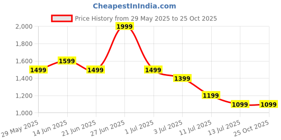 tatacliq.com United Colors Of Benetton Girls Blue Regular Fit Floral Print Skirt united colors of benetton Price History Graph from 29 May 2025 to 24 Oct 2025