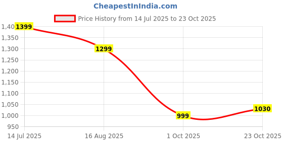 tatacliq.com United Colors Of Benetton Girls Blue Regular Fit Shorts united colors of benetton Price History Graph from 14 Jul 2025 to 23 Oct 2025