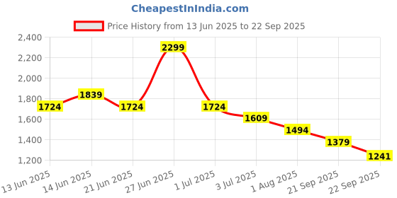 tatacliq.com United Colors Of Benetton Girls Blue Regular Fit Skorts united colors of benetton Price History Graph from 13 Jun 2025 to 22 Sep 2025