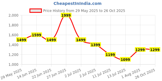 tatacliq.com United Colors Of Benetton Girls Blue Regular Fit Top united colors of benetton Price History Graph from 29 May 2025 to 25 Oct 2025