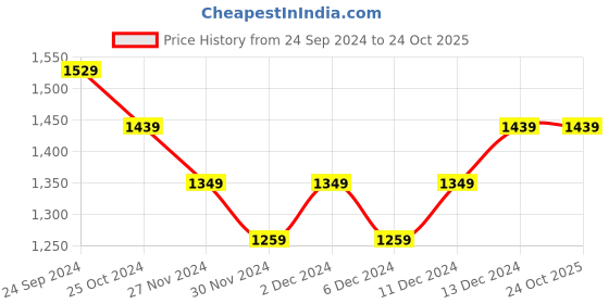 tatacliq.com United Colors of Benetton Girls Blue Solid Jeans united colors of benetton Price History Graph from 24 Sep 2024 to 23 Oct 2025