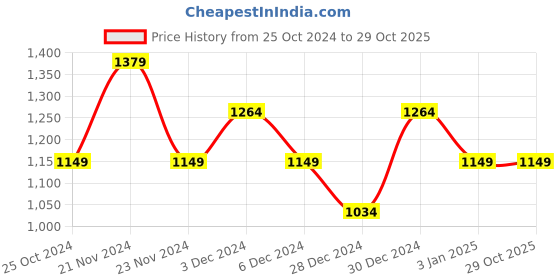 tatacliq.com United Colors of Benetton Girls Blue Solid Jeans united colors of benetton Price History Graph from 25 Oct 2024 to 29 Oct 2025