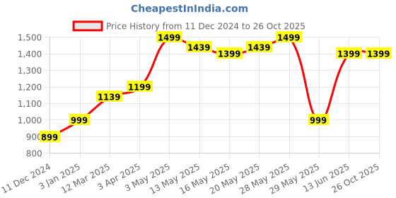 tatacliq.com United Colors of Benetton Girls Blue Solid Jeans united colors of benetton Price History Graph from 11 Dec 2024 to 26 Oct 2025