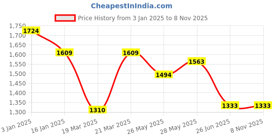 tatacliq.com United Colors of Benetton Girls Blue Solid Jeans united colors of benetton Price History Graph from 3 Jan 2025 to 4 Nov 2025