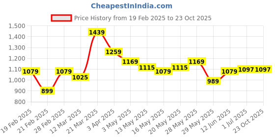 tatacliq.com United Colors of Benetton Girls Blue Solid Jeans united colors of benetton Price History Graph from 19 Feb 2025 to 23 Oct 2025