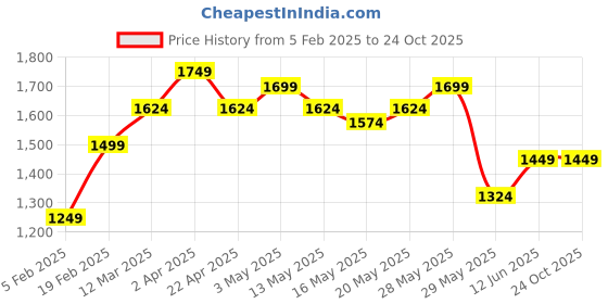 tatacliq.com United Colors of Benetton Girls Blue Solid Jeans united colors of benetton Price History Graph from 5 Feb 2025 to 23 Oct 2025
