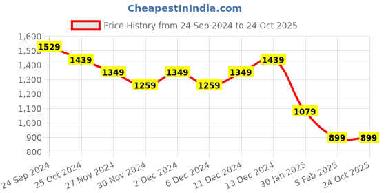 tatacliq.com United Colors of Benetton Girls Blue Solid Shorts united colors of benetton Price History Graph from 24 Sep 2024 to 23 Oct 2025