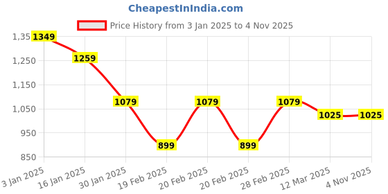 tatacliq.com United Colors of Benetton Girls Blue Solid Shorts united colors of benetton Price History Graph from 3 Jan 2025 to 3 Nov 2025