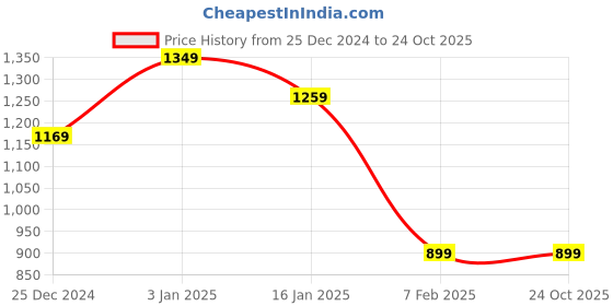 tatacliq.com United Colors of Benetton Girls Blue Solid Shorts united colors of benetton Price History Graph from 25 Dec 2024 to 23 Oct 2025