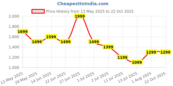 tatacliq.com United Colors of Benetton Girls Blue Solid Slouchy Fit Jeans united colors of benetton Price History Graph from 13 May 2025 to 22 Oct 2025