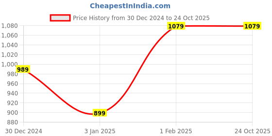 tatacliq.com United Colors of Benetton Girls Blue Solid Trousers united colors of benetton Price History Graph from 30 Dec 2024 to 23 Oct 2025