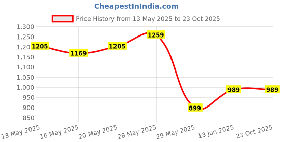 tatacliq.com United Colors of Benetton Girls Blue Solid Trousers united colors of benetton Price History Graph from 13 May 2025 to 23 Oct 2025
