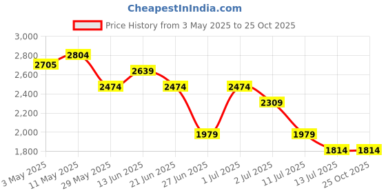 tatacliq.com United Colors of Benetton Girls Blue Textured Dress united colors of benetton Price History Graph from 3 May 2025 to 24 Oct 2025