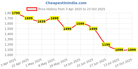 tatacliq.com United Colors of Benetton Girls Blue Trousers united colors of benetton Price History Graph from 3 Apr 2025 to 23 Oct 2025