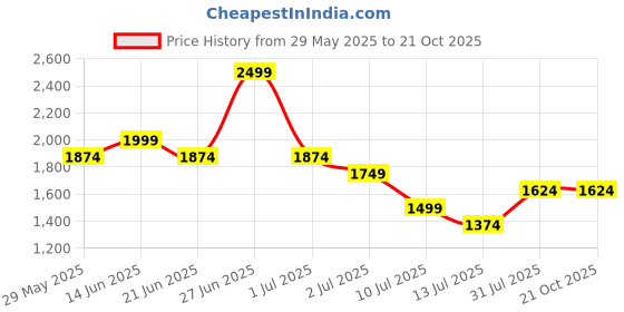 tatacliq.com United Colors Of Benetton Girls Cream Blend Regular Fit Trousers united colors of benetton Price History Graph from 29 May 2025 to 21 Oct 2025