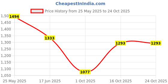 tatacliq.com United Colors of Benetton Girls Cream Self Design Full Sleeves Sweater united colors of benetton Price History Graph from 25 May 2025 to 24 Oct 2025