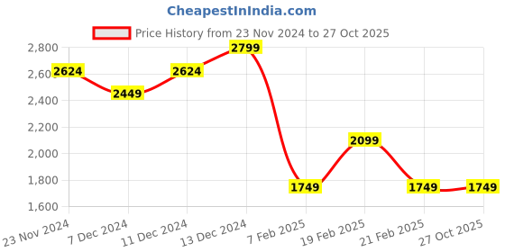 tatacliq.com United Colors of Benetton Girls Dark Pink Self Design Dress united colors of benetton Price History Graph from 23 Nov 2024 to 27 Oct 2025