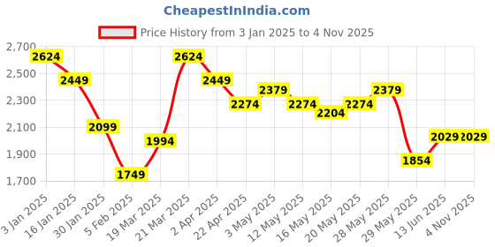 tatacliq.com United Colors of Benetton Girls Dark Pink Self Design Dress united colors of benetton Price History Graph from 3 Jan 2025 to 3 Nov 2025