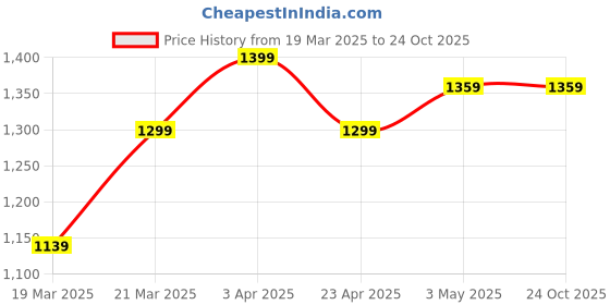 tatacliq.com United Colors of Benetton Girls Dark Pink Self Design Shorts united colors of benetton Price History Graph from 19 Mar 2025 to 23 Oct 2025