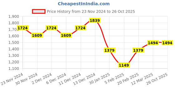 tatacliq.com United Colors of Benetton Girls Dark Pink Self Design Top united colors of benetton Price History Graph from 23 Nov 2024 to 26 Oct 2025