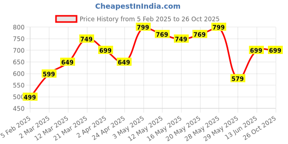 tatacliq.com United Colors of Benetton Girls Green Cotton Printed Top united colors of benetton Price History Graph from 5 Feb 2025 to 25 Oct 2025