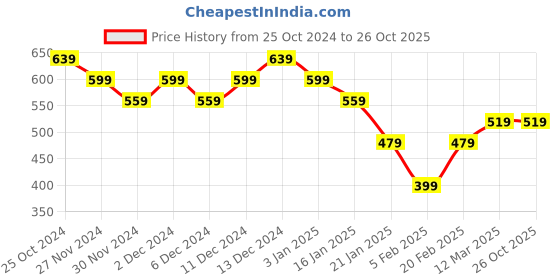 tatacliq.com United Colors of Benetton Girls Green Pure Cotton Embroidered Top united colors of benetton Price History Graph from 25 Oct 2024 to 25 Oct 2025