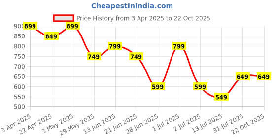 tatacliq.com United Colors of Benetton Girls Green Shorts united colors of benetton Price History Graph from 3 Apr 2025 to 21 Oct 2025
