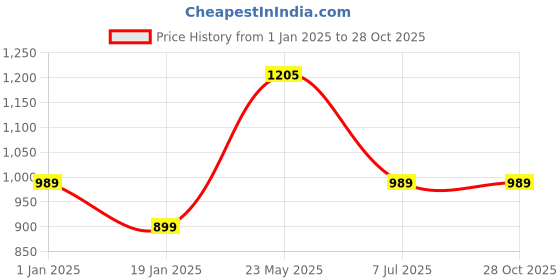 tatacliq.com United Colors of Benetton Girls Green Solid Joggers united colors of benetton Price History Graph from 1 Jan 2025 to 27 Oct 2025