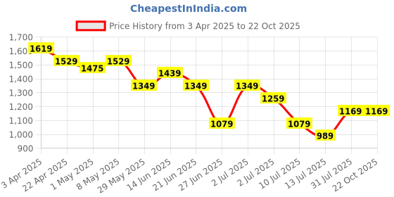 tatacliq.com United Colors of Benetton Girls Green Textured T-Shirt united colors of benetton Price History Graph from 3 Apr 2025 to 22 Oct 2025