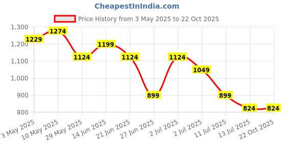 tatacliq.com United Colors of Benetton Girls Lavender Cotton Printed Tshirt united colors of benetton Price History Graph from 3 May 2025 to 22 Oct 2025