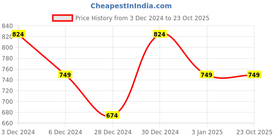 tatacliq.com United Colors of Benetton Girls Light Green Printed Trackpants united colors of benetton Price History Graph from 3 Dec 2024 to 22 Oct 2025