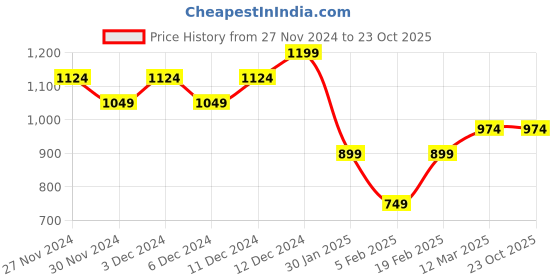 tatacliq.com United Colors of Benetton Girls Light Peach Embellished Skirt united colors of benetton Price History Graph from 27 Nov 2024 to 23 Oct 2025