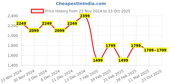 tatacliq.com United Colors of Benetton Girls Light Pink Textured Dress united colors of benetton Price History Graph from 23 Nov 2024 to 22 Oct 2025