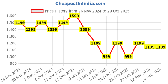 tatacliq.com United Colors of Benetton Girls Light Pink Textured Top united colors of benetton Price History Graph from 26 Nov 2024 to 29 Oct 2025