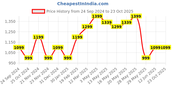 tatacliq.com United Colors of Benetton Girls Lilac Solid Joggers united colors of benetton Price History Graph from 24 Sep 2024 to 22 Oct 2025