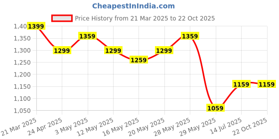 tatacliq.com United Colors of Benetton Girls Maroon Cotton Solid Full Sleeves Casual Tops & Tees united colors of benetton Price History Graph from 21 Mar 2025 to 21 Oct 2025