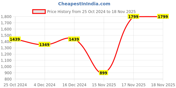 tatacliq.com United Colors of Benetton Girls Maroon Polyester Lurex Blend Solid Pants united colors of benetton Price History Graph from 25 Oct 2024 to 17 Nov 2025
