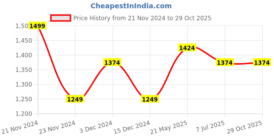 tatacliq.com United Colors of Benetton Girls Maroon Solid Culottes united colors of benetton Price History Graph from 21 Nov 2024 to 29 Oct 2025