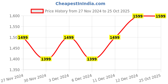 tatacliq.com United Colors of Benetton Girls Maroon Textured Skirt united colors of benetton Price History Graph from 27 Nov 2024 to 24 Oct 2025
