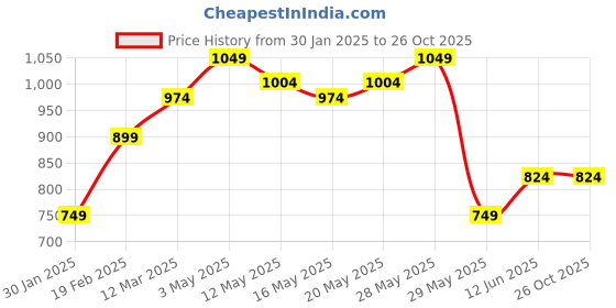 tatacliq.com United Colors of Benetton Girls Mint Green Solid Trackpants united colors of benetton Price History Graph from 30 Jan 2025 to 25 Oct 2025
