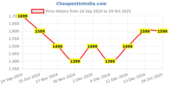 tatacliq.com United Colors of Benetton Girls Multicolor Cotton Checks Skirt united colors of benetton Price History Graph from 24 Sep 2024 to 29 Oct 2025
