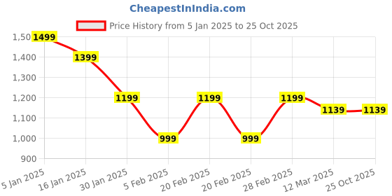 tatacliq.com United Colors of Benetton Girls Multicolor Cotton Checks Skirt united colors of benetton Price History Graph from 5 Jan 2025 to 24 Oct 2025