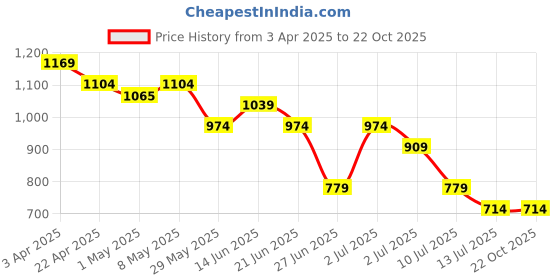 tatacliq.com United Colors of Benetton Girls Multicolor Printed T-Shirt united colors of benetton Price History Graph from 3 Apr 2025 to 22 Oct 2025