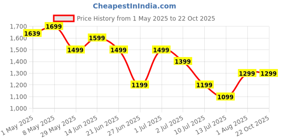tatacliq.com United Colors of Benetton Girls Multicolor Pure Cotton Printed Playsuit united colors of benetton Price History Graph from 1 May 2025 to 22 Oct 2025