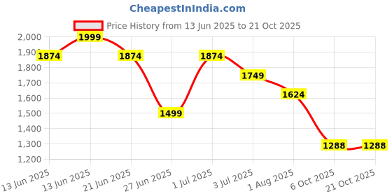 tatacliq.com United Colors of Benetton Girls Multicolor Pure Cotton Tie & Dye Trousers united colors of benetton Price History Graph from 13 Jun 2025 to 21 Oct 2025
